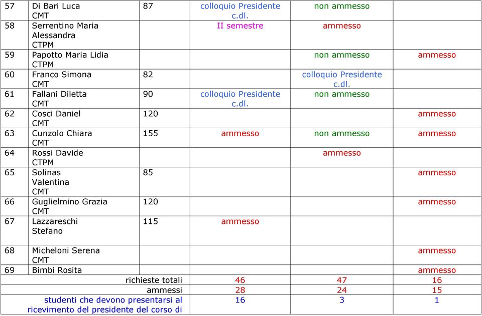 II semestre non 82 colloquio Presidente 90 colloquio Presidente non 120 155 non 85 120 115 68 Micheloni Serena 69 Bimbi