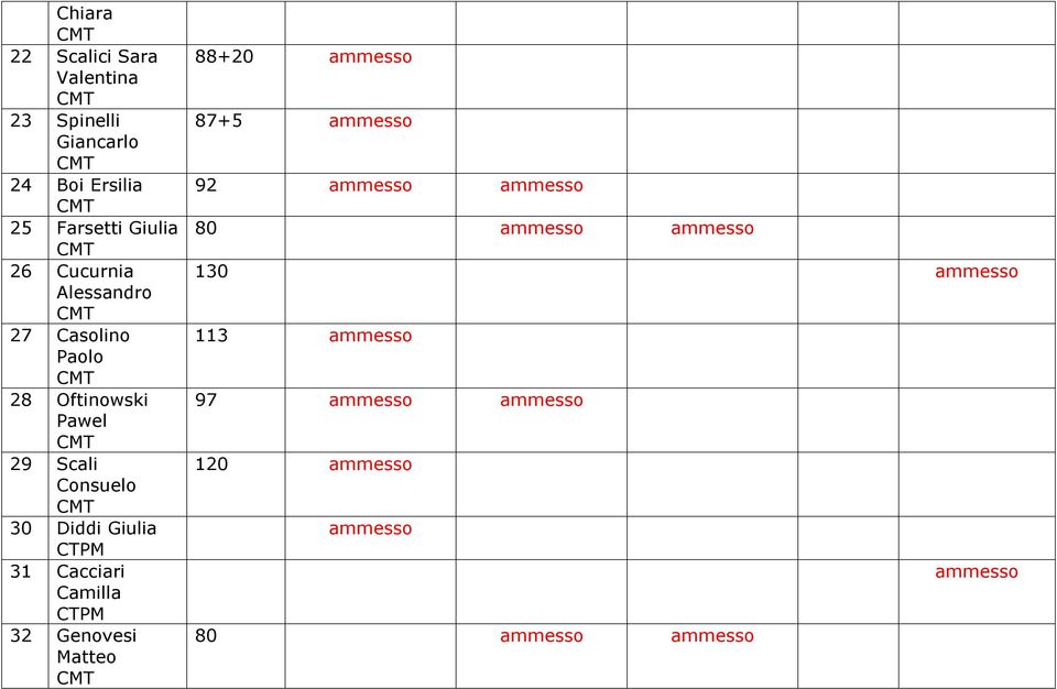 Paolo 28 Oftinowski Pawel 29 Scali Consuelo 30 Diddi Giulia 31