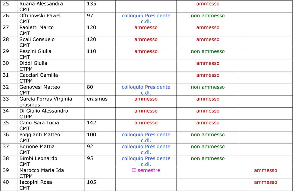 Borione Mattia 38 Bimbi Leonardo 39 Marocco Maria Ida 40 Iacopini Rosa 135 97 colloquio Presidente non 120 120 110 non 80