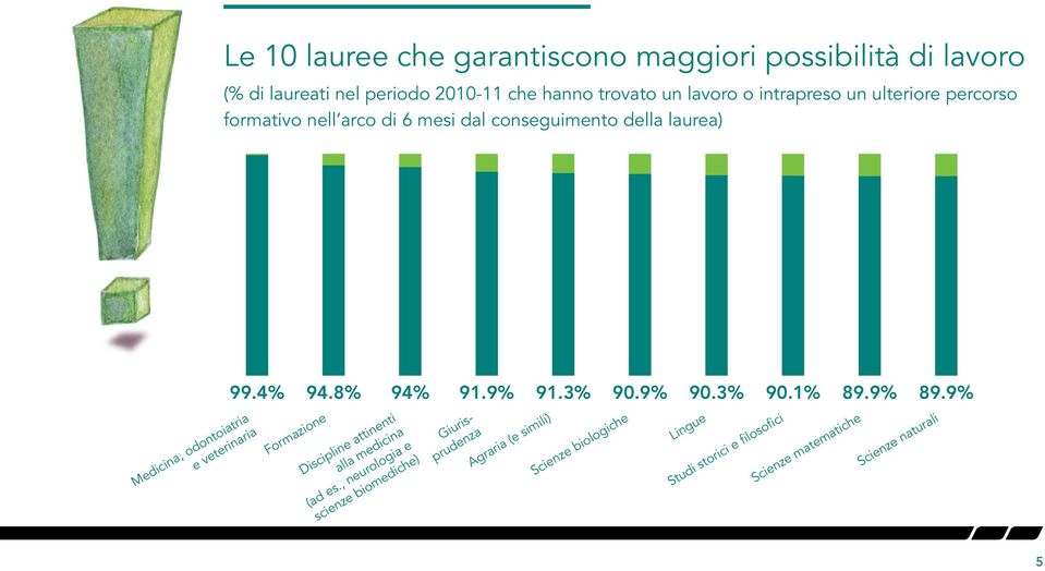 3% 90.1% 89.9% 89.9% Medicina, odontoiatria e veterinaria Formazione Discipline attinenti alla medicina (ad es.