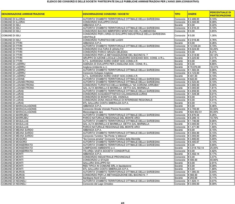 1,30% COMUNE DI ISILI CONSORZIO TURISTICO DEI LAGHI Consorzio 2.016,46 4,76% COMUNE DI ITTIRI ABBANOA S.P.A. Società 0,00 0,26% COMUNE DI ITTIRI AUTORITA' D'AMBITO TERRITORIALE OTTIMALE DELLA SARDEGNA Consorzio 12.