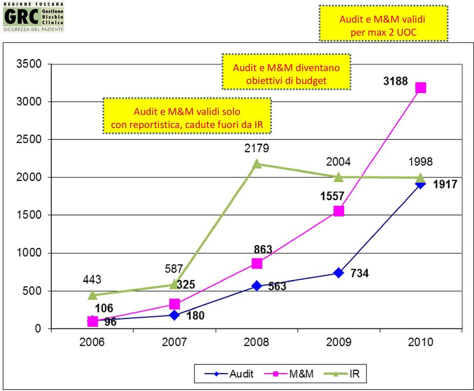 di budget Audit e M&M validi solo