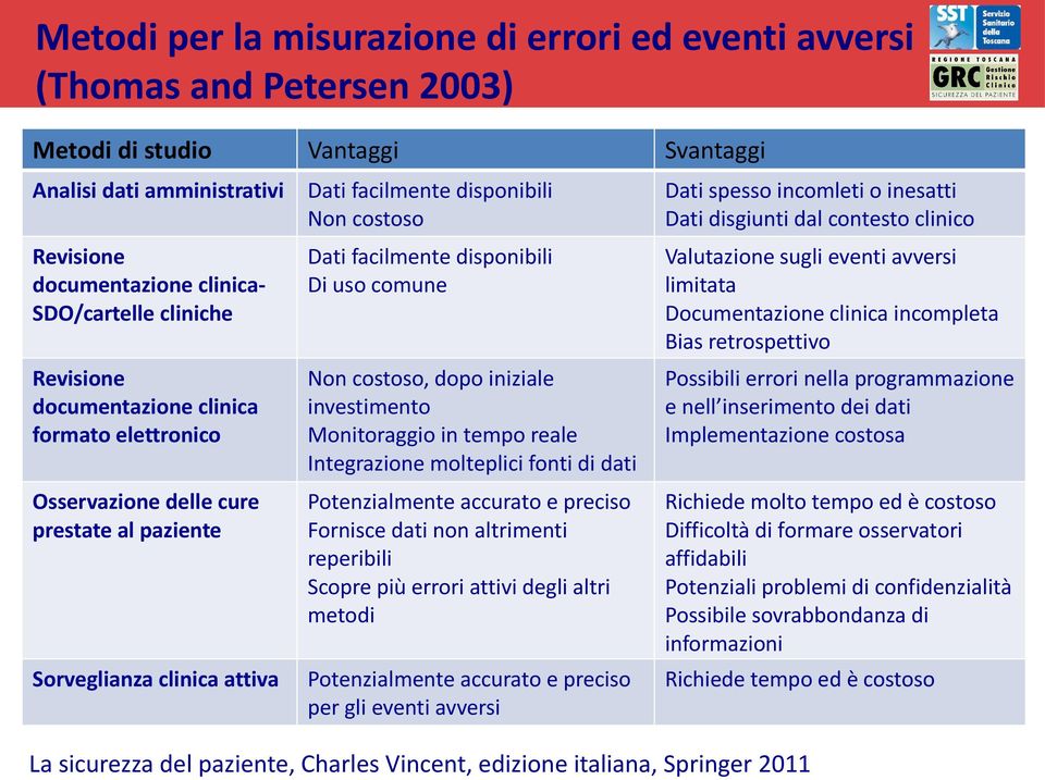 Documentazione clinica incompleta Bias retrospettivo Revisione documentazione clinica formato elettronico Non costoso, dopo iniziale investimento Monitoraggio in tempo reale Integrazione molteplici