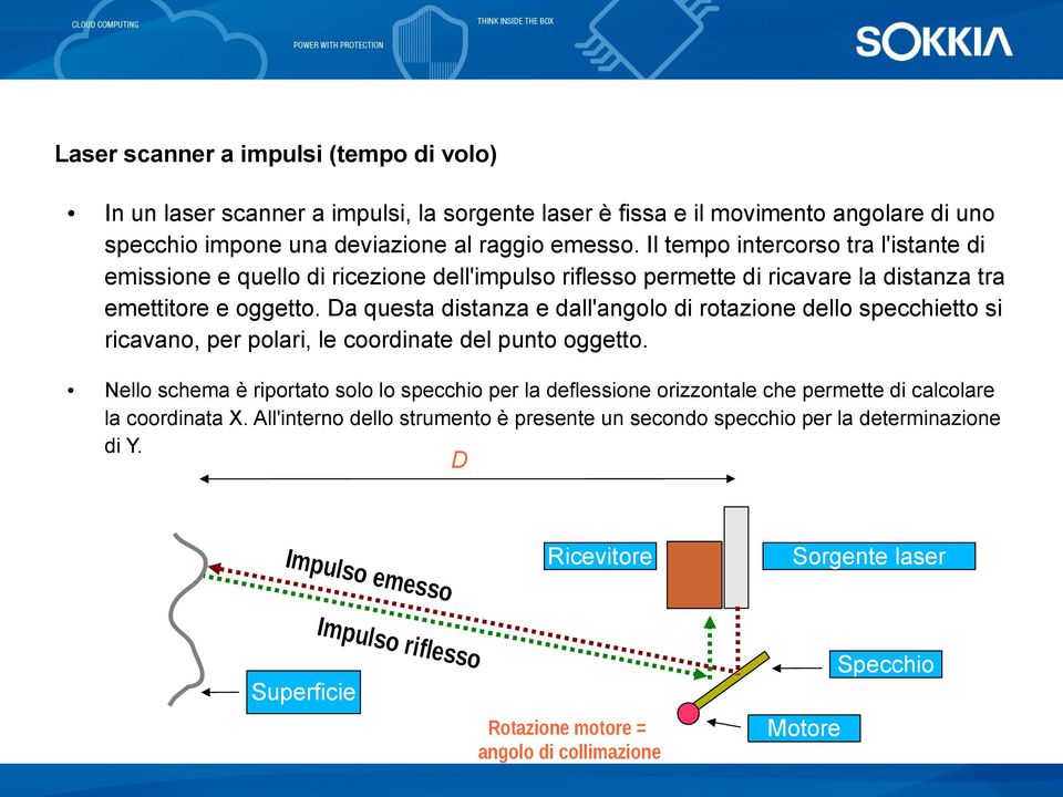 Da questa distanza e dall'angolo di rotazione dello specchietto si ricavano, per polari, le coordinate del punto oggetto.