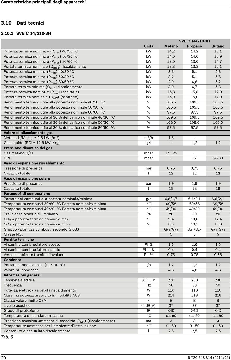 1 SVB C 14/210-3H SVB C 14/210-3H Unità Metano Propano Butano Potenza termica nominale (P max ) 40/30 C kw 14,2 14,2 16,1 Potenza termica nominale (P max ) 50/30 C kw 14,0 14,0 15,9 Potenza termica