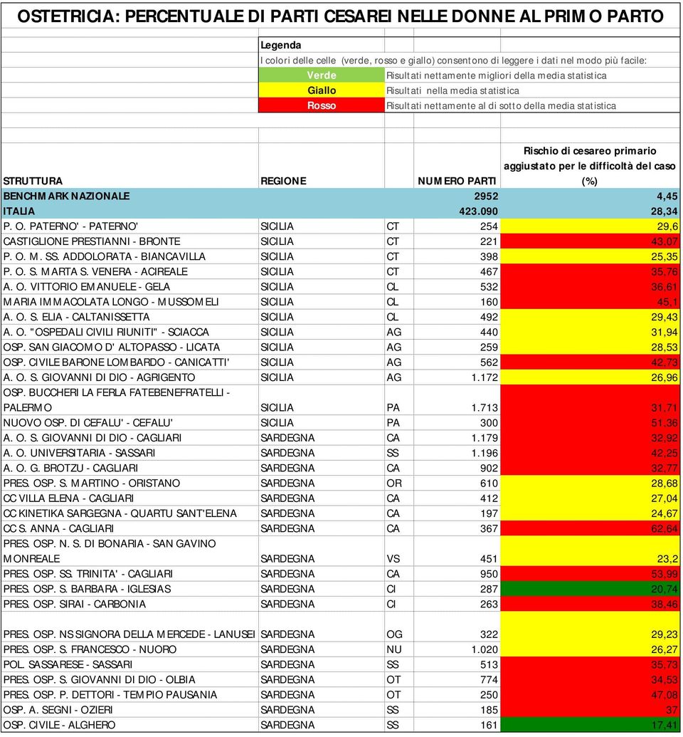 O. "OSPEDALI CIVILI RIUNITI" - SCIACCA SICILIA AG 440 31,94 OSP. SAN GIACOMO D' ALTOPASSO - LICATA SICILIA AG 259 28,53 OSP. CIVILE BARONE LOMBARDO - CANICATTI' SICILIA AG 562 42,73 A. O. S. GIOVANNI DI DIO - AGRIGENTO SICILIA AG 1.