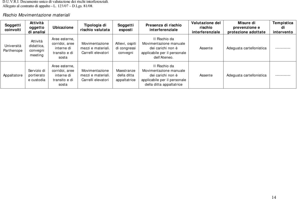 Carrelli elevatori Allievi, ospiti di congressi Il Rischio da Movimentazione manuale dei carichi non è applicabile per il personale dell Ateneo.