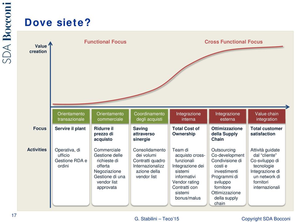 integration Focus Servire il plant Ridurre il prezzo di acquisto Saving attraverso sinergie Total Cost of Ownership Ottimizzazione della Supply Chain Total customer satisfaction Activities Operativa,