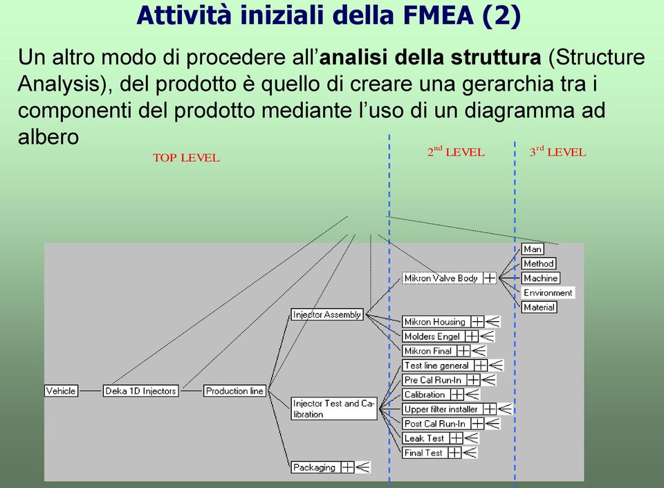 quello di creare una gerarchia tra i componenti del prodotto