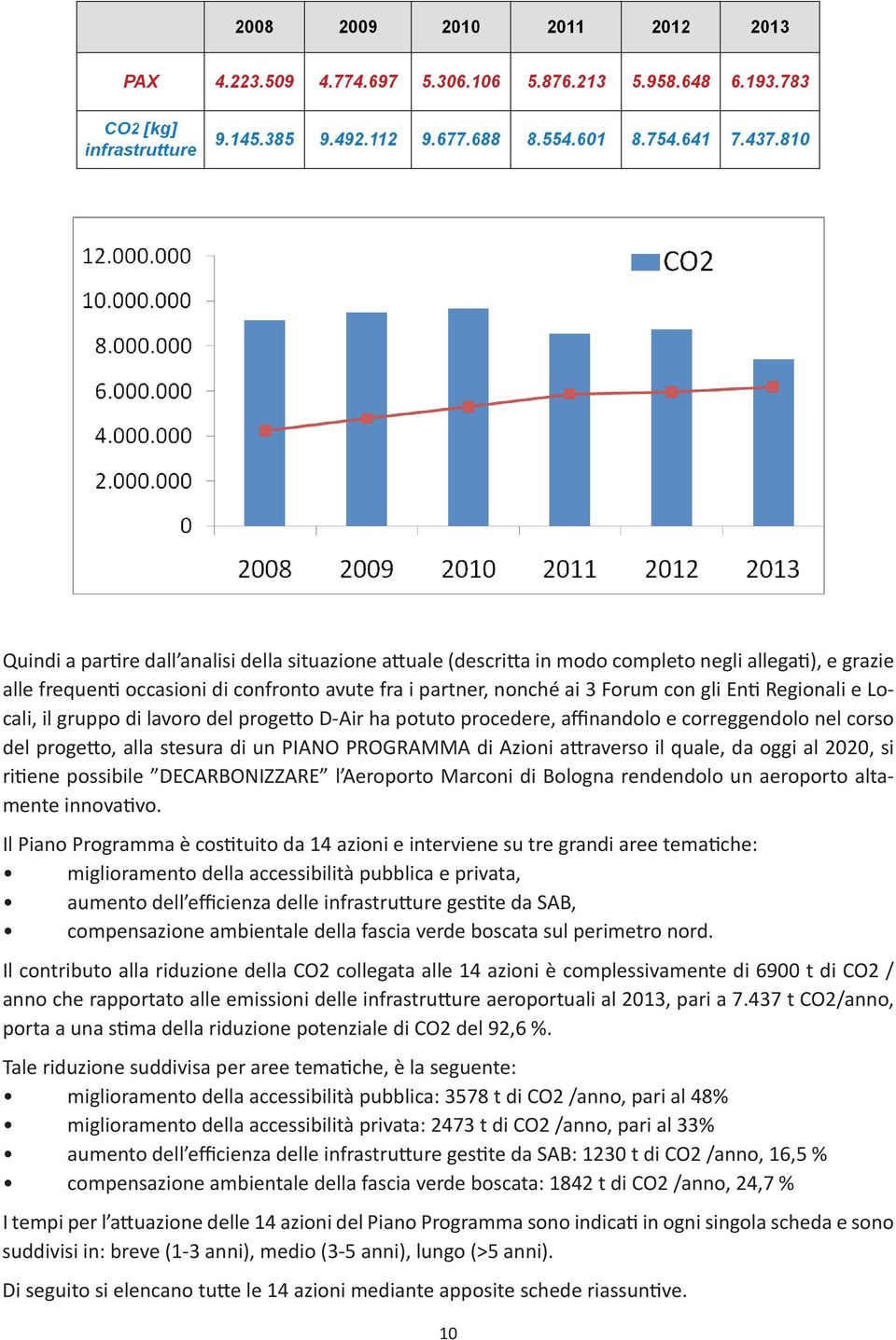 da oggi al 2020, si ritiene possibile DECARBONIZZARE l Aeroporto Marconi di Bologna rendendolo un aeroporto altamente innovativo.