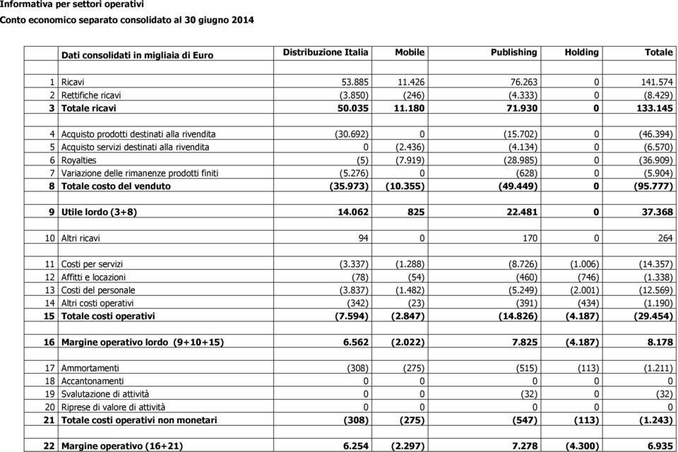 394) 5 Acquisto servizi destinati alla rivendita 0 (2.436) (4.134) 0 (6.570) 6 Royalties (5) (7.919) (28.985) 0 (36.909) 7 Variazione delle rimanenze prodotti finiti (5.276) 0 (628) 0 (5.