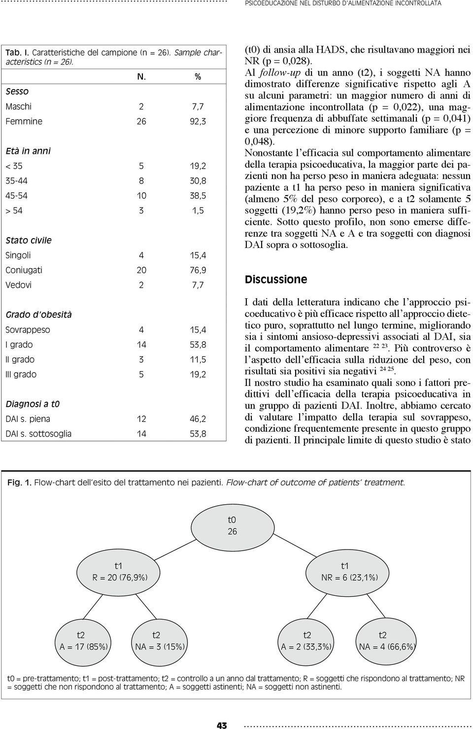 14 53,8 II grado 3 11,5 III grado 5 19,2 Diagnosi a t0 DAI s. piena 12 46,2 DAI s. sottosoglia 14 53,8 (t0) di ansia alla HADS, che risultavano maggiori nei NR (p = 0,028).
