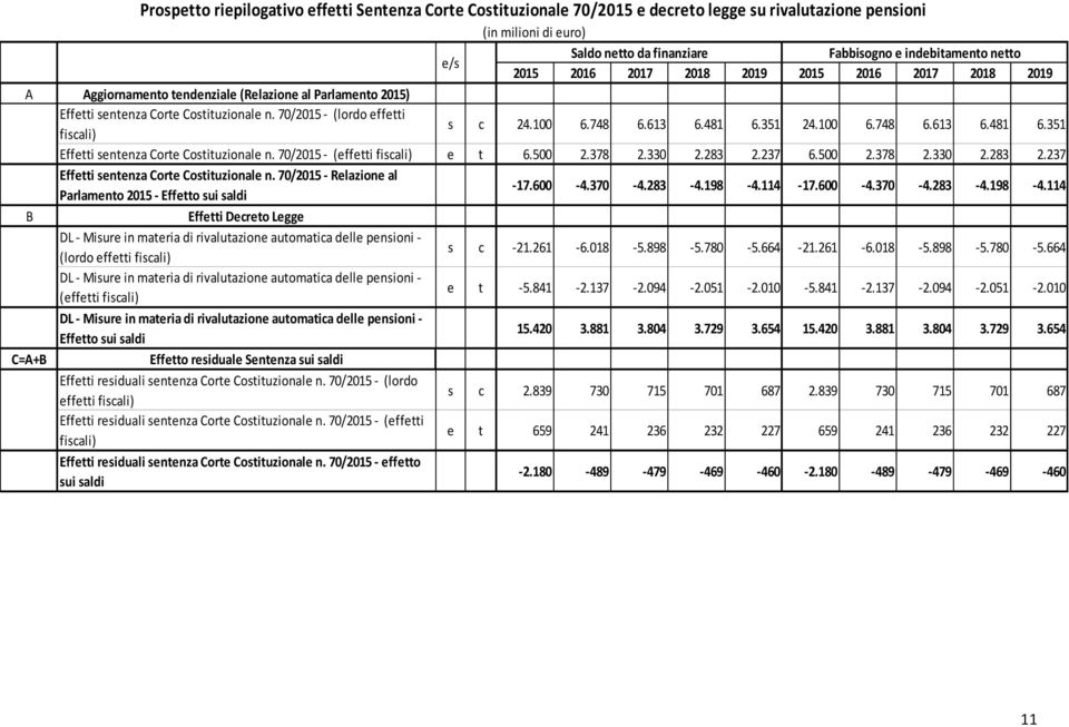 748 6.613 6.481 6.351 24.100 6.748 6.613 6.481 6.351 Effetti sentenza Corte Costituzionale n. 70/2015 - (effetti fiscali) e t 6.500 2.378 2.330 2.283 2.237 6.500 2.378 2.330 2.283 2.237 Effetti sentenza Corte Costituzionale n.