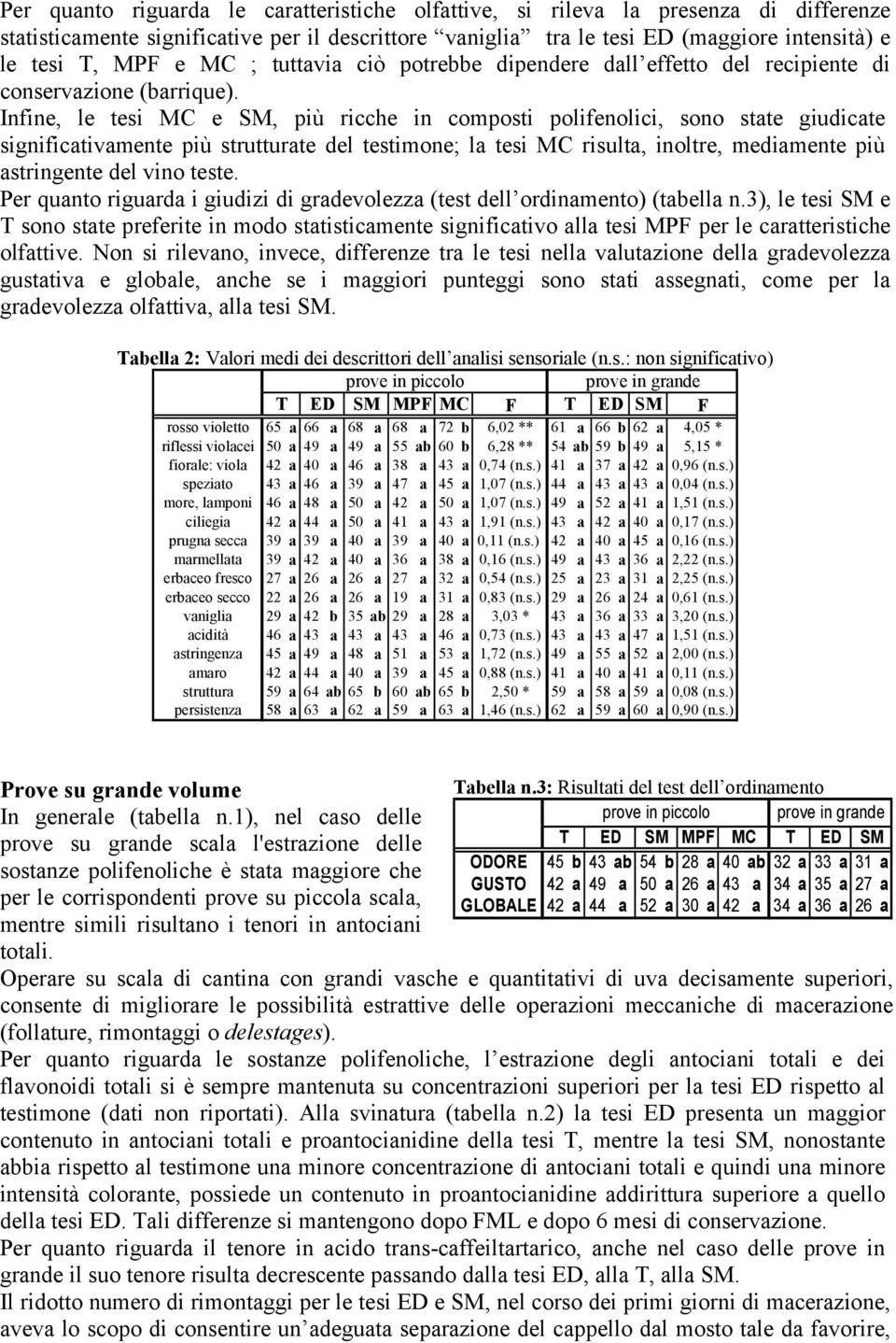 Infine, le tesi MC e SM, più ricche in composti polifenolici, sono state giudicate significativamente più strutturate del testimone; la tesi MC risulta, inoltre, mediamente più astringente del vino