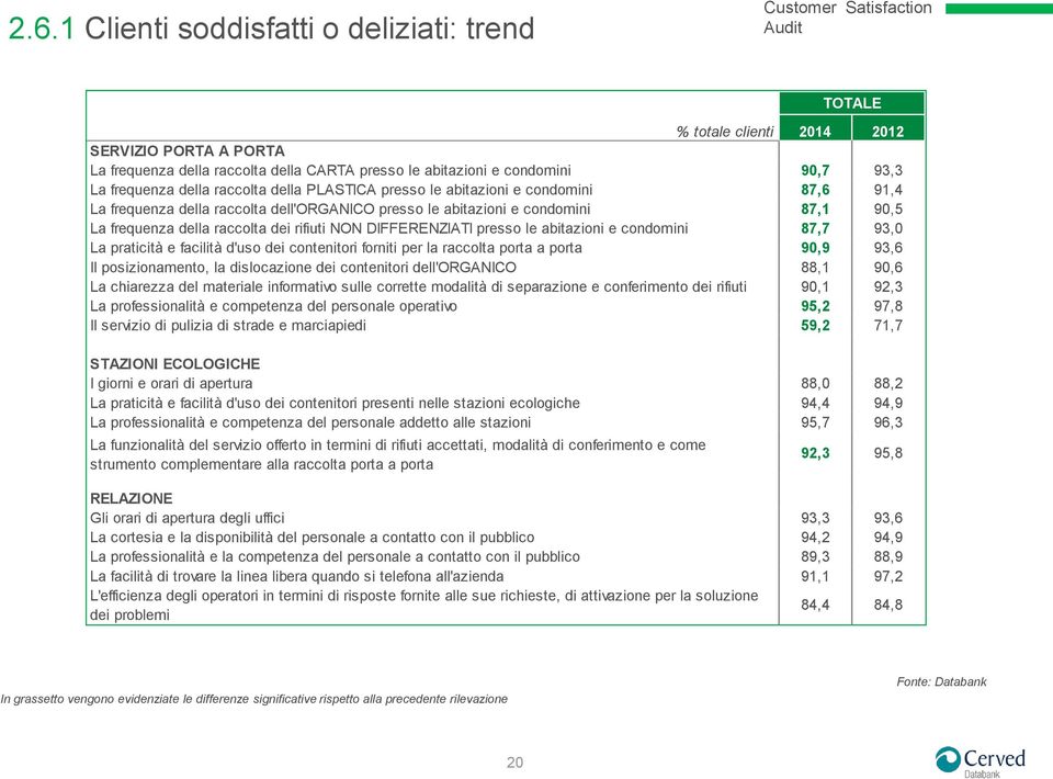 DIFFERENZIATI presso le abitazioni e condomini 87,7 93,0 La praticità e facilità d'uso dei contenitori forniti per la raccolta porta a porta 90,9 93,6 Il posizionamento, la dislocazione dei