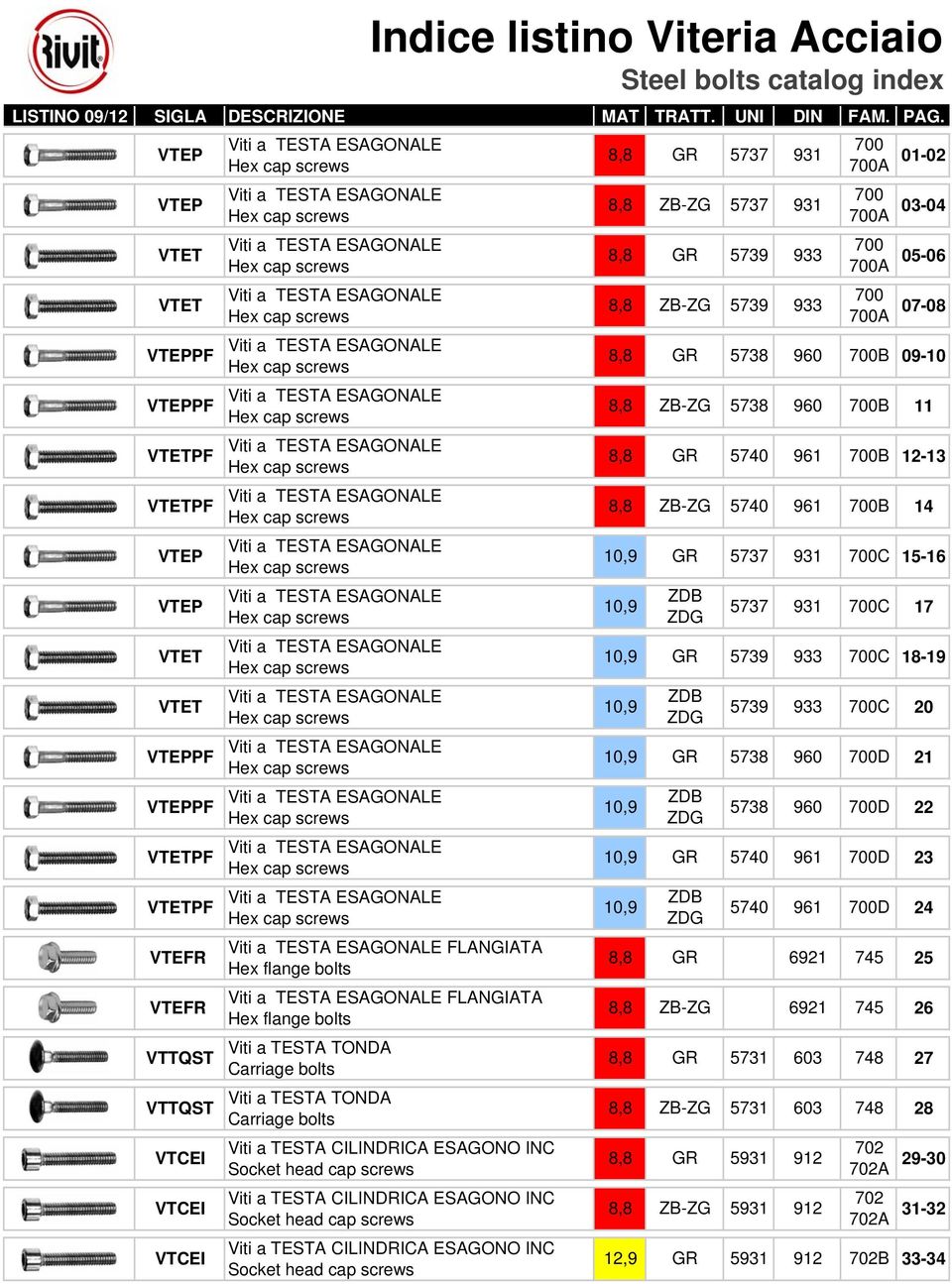 5737 931 8,8 GR 5739 933 8,8 ZB-ZG 5739 933 700 700A 01-02 700 700A 03-04 700 700A 05-06 700 700A 07-08 VTEPPF Viti a TESTA ESAGONALE 8,8 GR 5738 960 700B 09-10 Hex cap screws VTEPPF Viti a TESTA