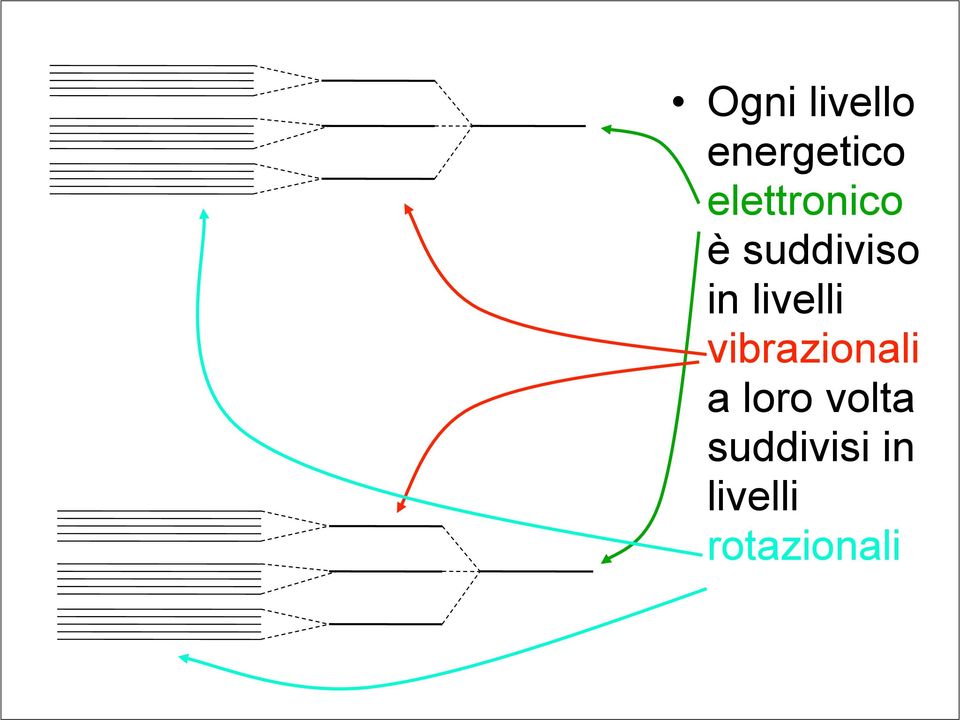 livelli vibrazionali a loro