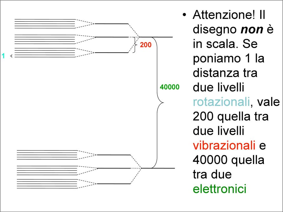 Se poniamo 1 la distanza tra due livelli