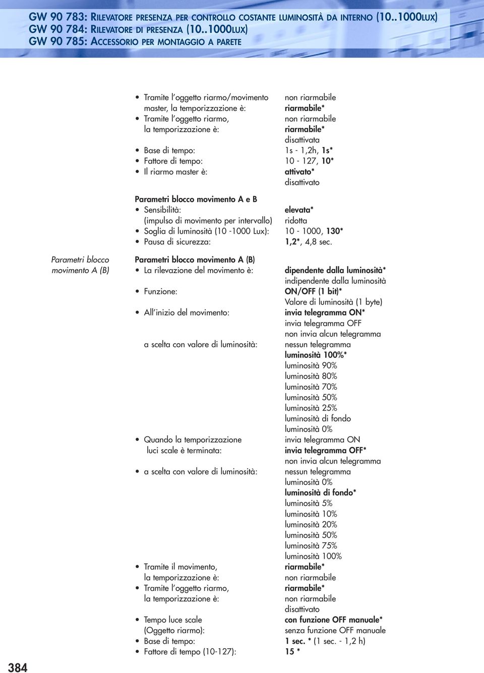 temporizzazione è: riarmabile* disattivata Base di tempo: 1s - 1,2h, 1s* Fattore di tempo: 10-127, 10* Il riarmo master è: attivato* disattivato Parametri blocco movimento A e B Sensibilità: elevata*