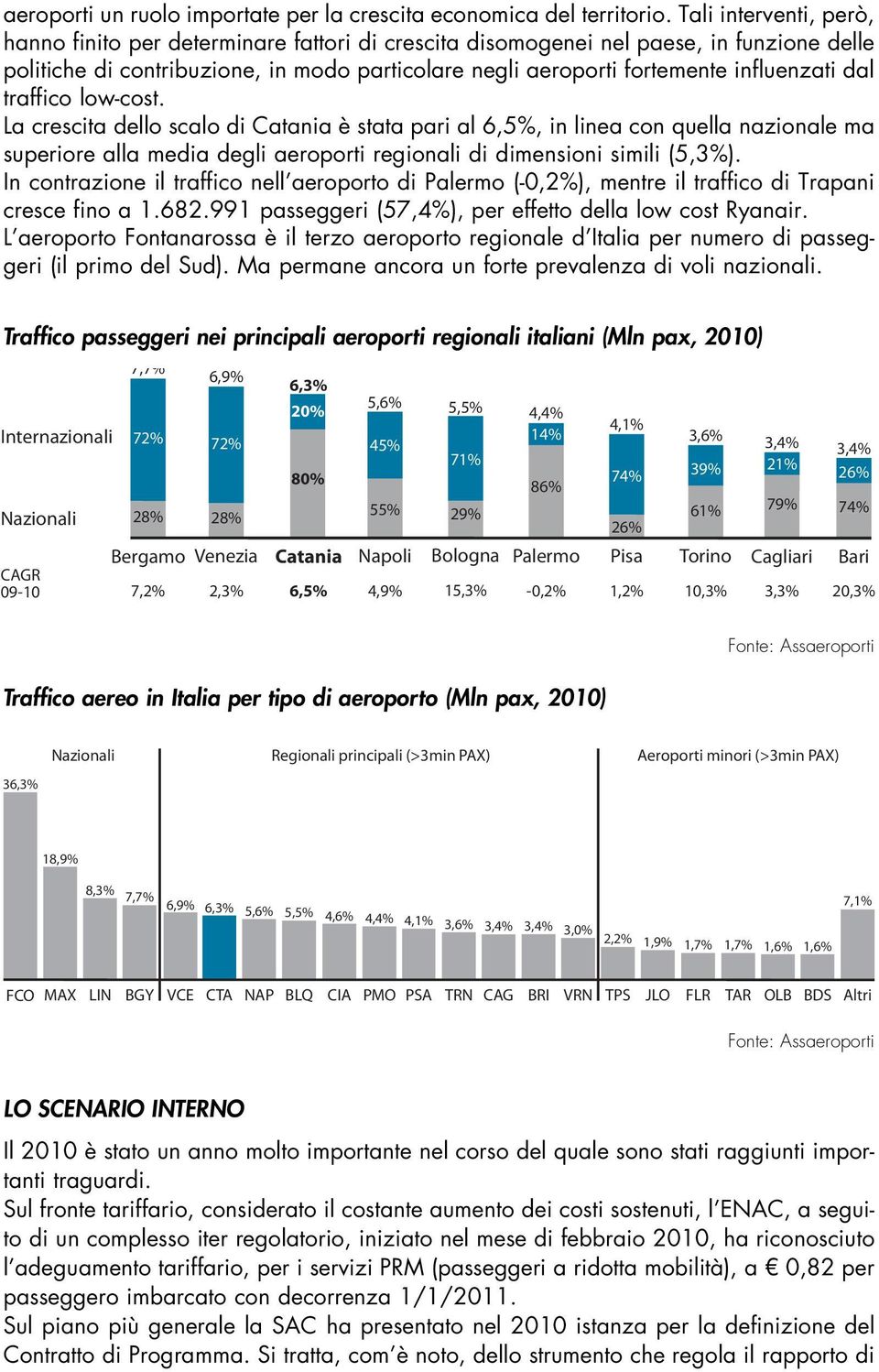 dal traffico low-cost. La crescita dello scalo di Catania è stata pari al 6,5%, in linea con quella nazionale ma superiore alla media degli aeroporti regionali di dimensioni simili (5,3%).