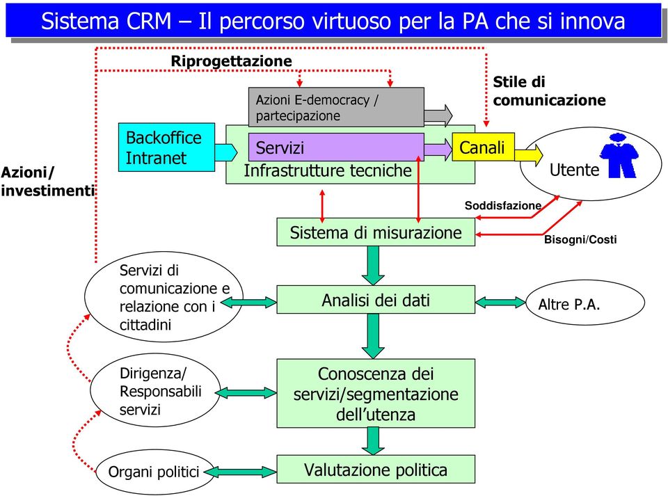 di comunicazione Soddisfazione Utente Bisogni/Costi Servizi di comunicazione e relazione con i cittadini Analisi dei