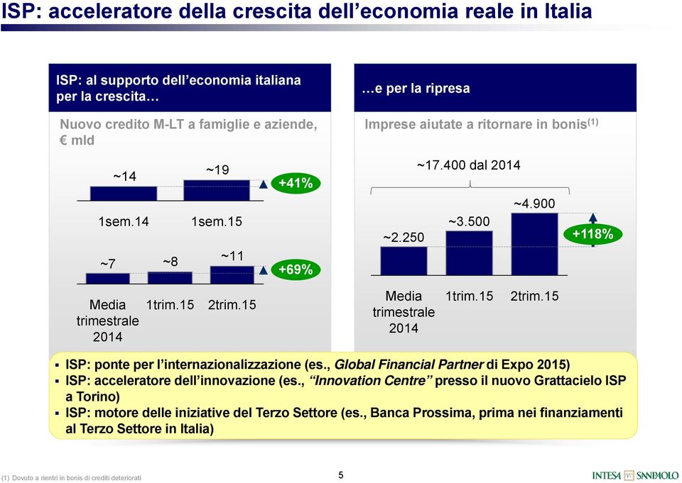 15 Media trimestrale 2014 1trim.15 2trim.15 ISP: ponte per l internazionalizzazione (es., Global Financial Partner di Expo 2015) ISP: acceleratore dell innovazione (es.