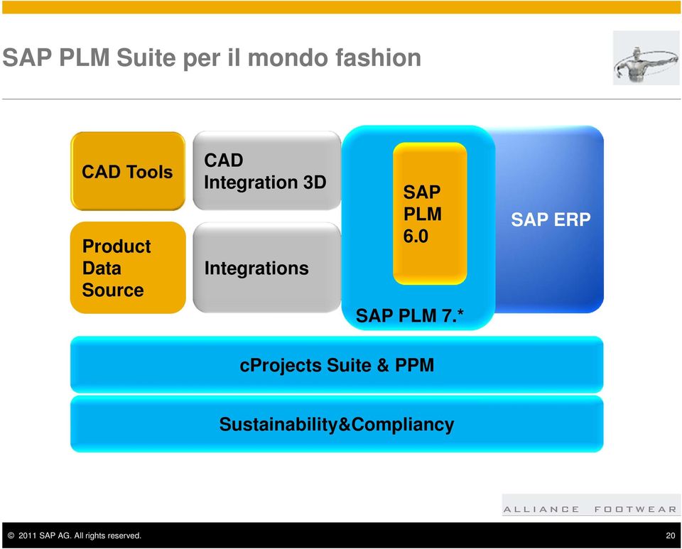 0 SAP PLM 7.