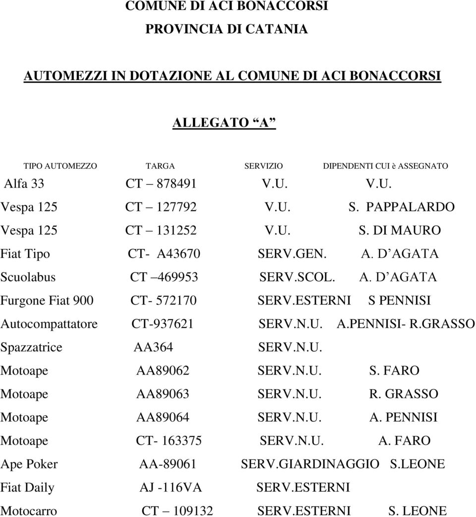 ESTERNI S PENNISI Autocompattatore CT-937621 SERV.N.U. A.PENNISI- R.GRASSO Spazzatrice AA364 SERV.N.U. Motoape AA89062 SERV.N.U. S. FARO Motoape AA89063 SERV.N.U. R. GRASSO Motoape AA89064 SERV.