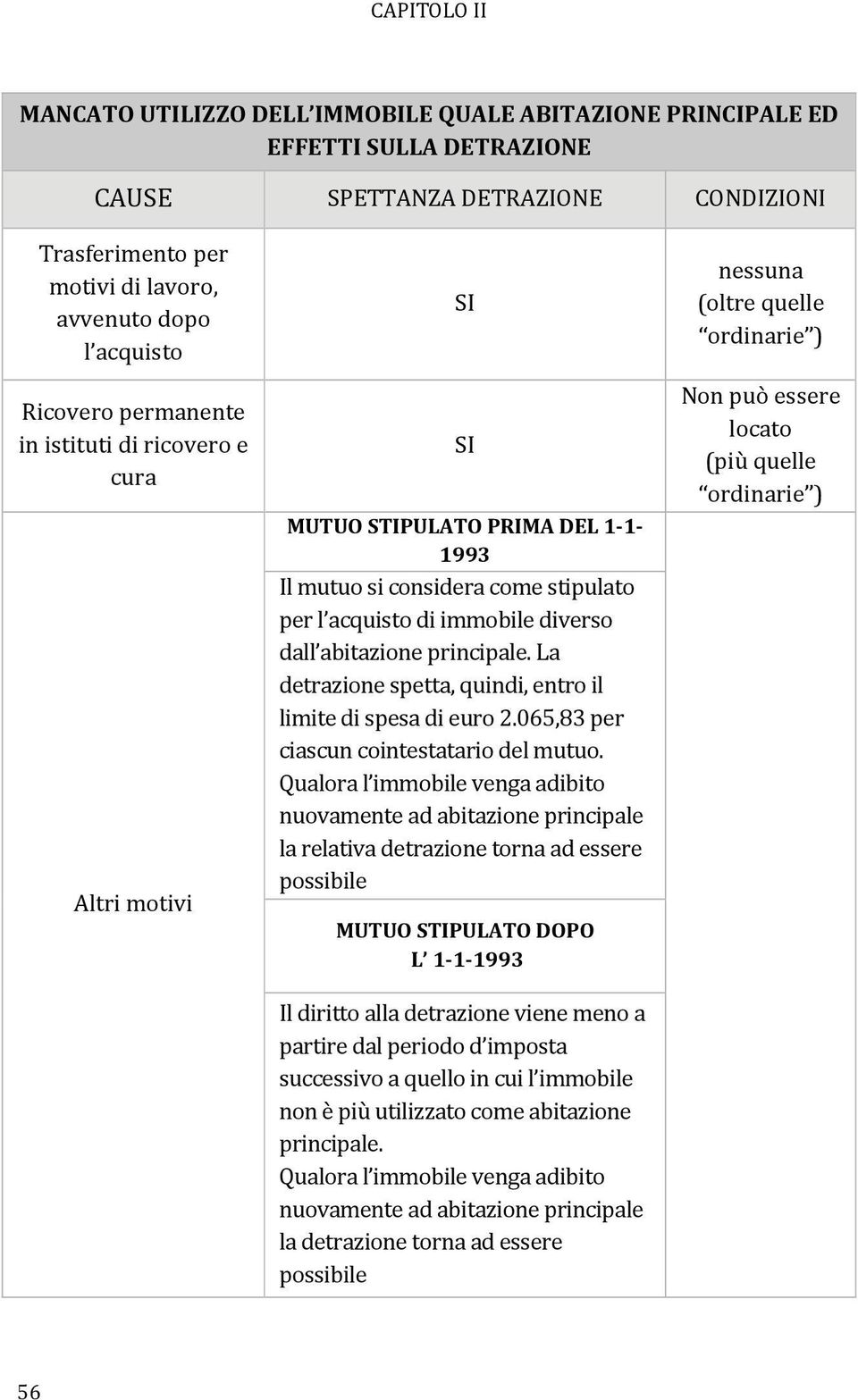 principale. La detrazione spetta, quindi, entro il limite di spesa di euro 2.065,83 per ciascun cointestatario del mutuo.