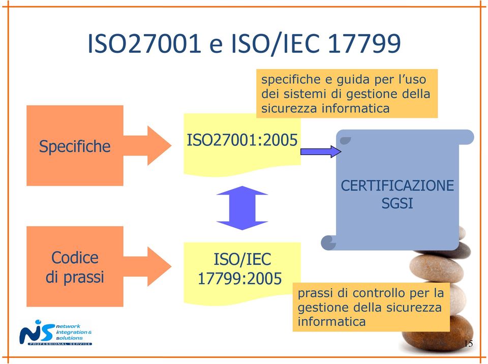 ISO27001:2005 CERTIFICAZIONE SGSI Codice di prassi ISO/IEC