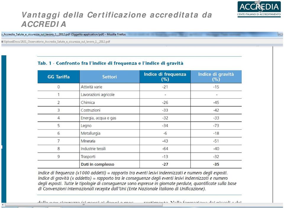 sono inferiori mediamente del 15% per la frequenza degli incidenti e del 20% per la loro gravità ); - diffusione fuori dai confini dell'