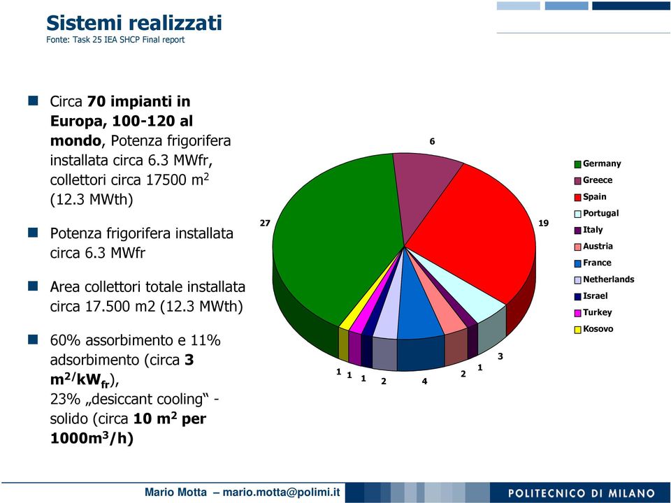 3 MWfr 27 6 19 Germany Greece Spain Portugal Italy Austria France Area collettori totale installata circa 17.500 m2 (12.