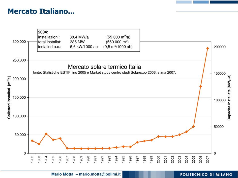 2005 e Market study centro studi Solarexpo 2006, stima 2007.