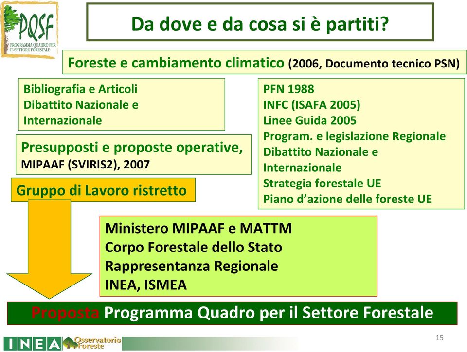 proposte operative, MIPAAF (SVIRIS2), 2007 Gruppo di Lavoro ristretto PFN 1988 INFC (ISAFA 2005) Linee Guida 2005 Program.