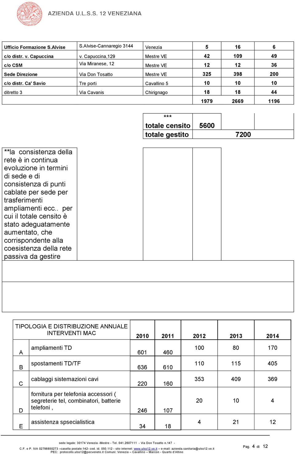 Ca' Savio Tre porti Cavallino 5 10 10 10 ditretto 3 Via Cavanis Chirignago 18 18 44 **la consistenza della rete è in continua evoluzione in termini di sede e di consistenza di punti cablate per sede