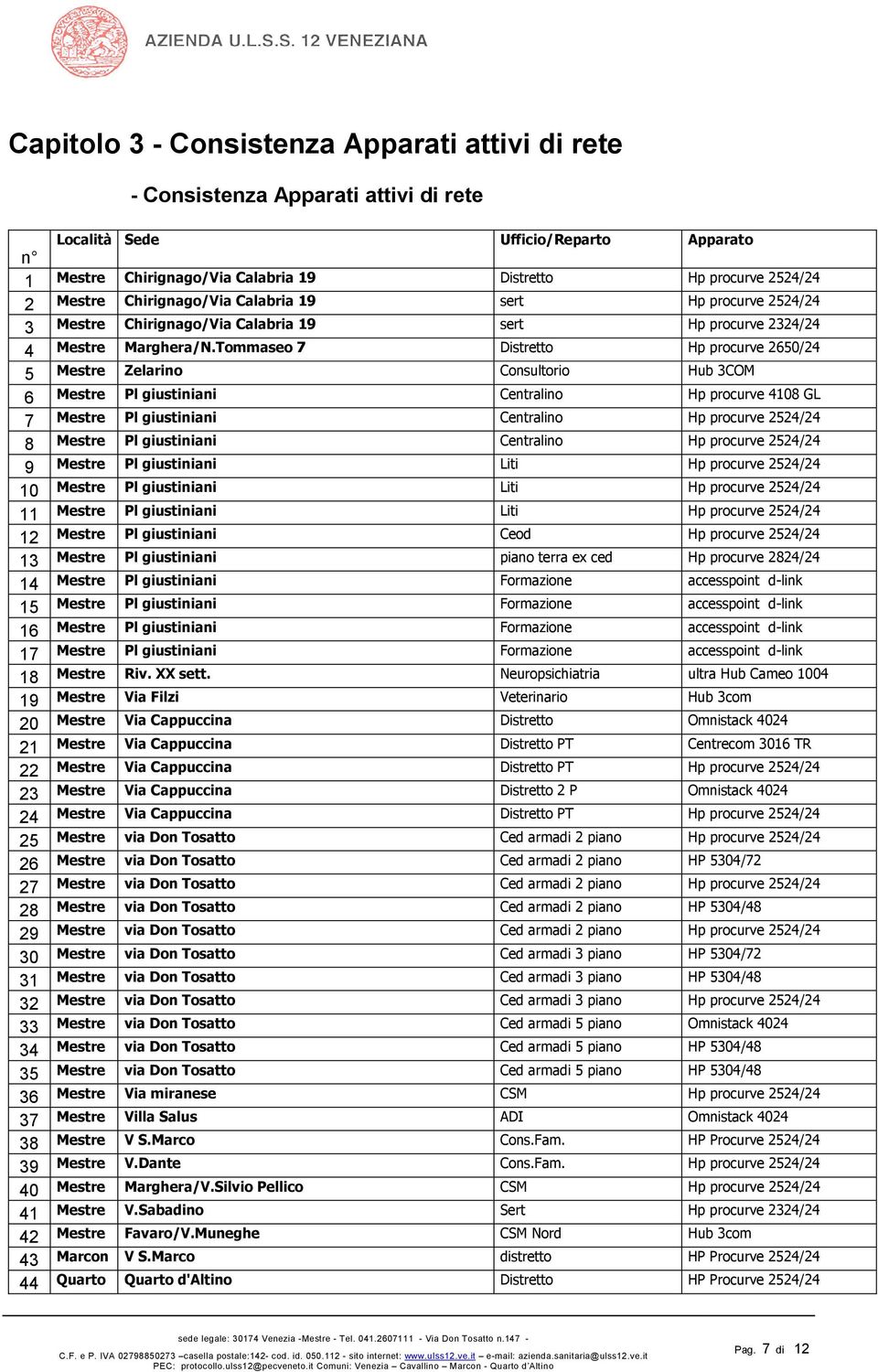 Tommaseo 7 Distretto Hp procurve 2650/24 5 Mestre Zelarino Consultorio Hub 3COM 6 Mestre Pl giustiniani Centralino Hp procurve 4108 GL 7 Mestre Pl giustiniani Centralino Hp procurve 2524/24 8 Mestre