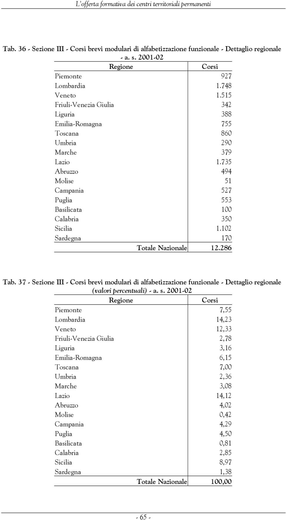 102 Sardegna 170 Totale Nazionale 12.286 Tab. 37 - Sezione III - Corsi brevi modulari di alfabetizzazione funzionale - Dettaglio regionale (valori percentuali) - a. s.