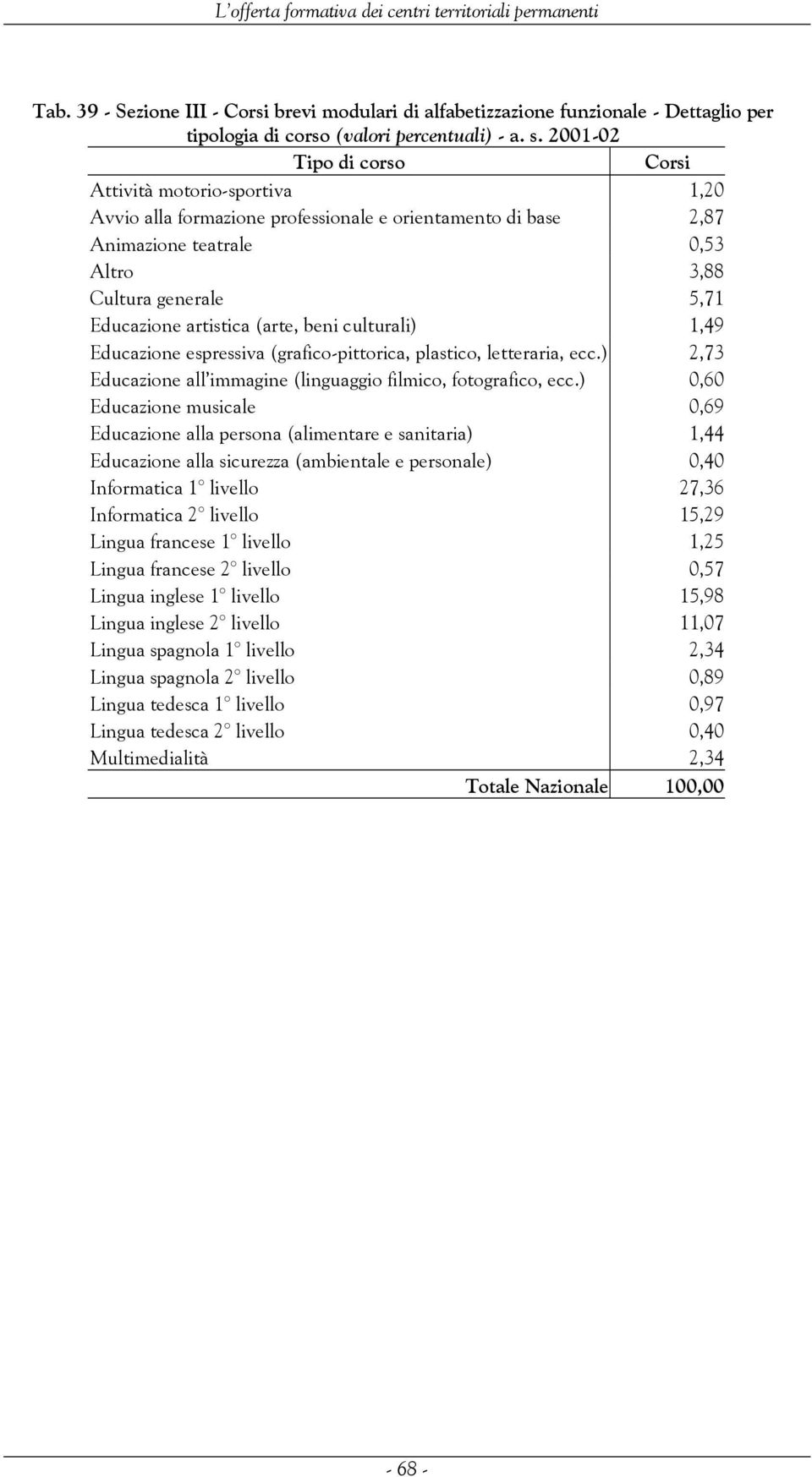 artistica (arte, beni culturali) 1,49 Educazione espressiva (grafico-pittorica, plastico, letteraria, ecc.) 2,73 Educazione all immagine (linguaggio filmico, fotografico, ecc.