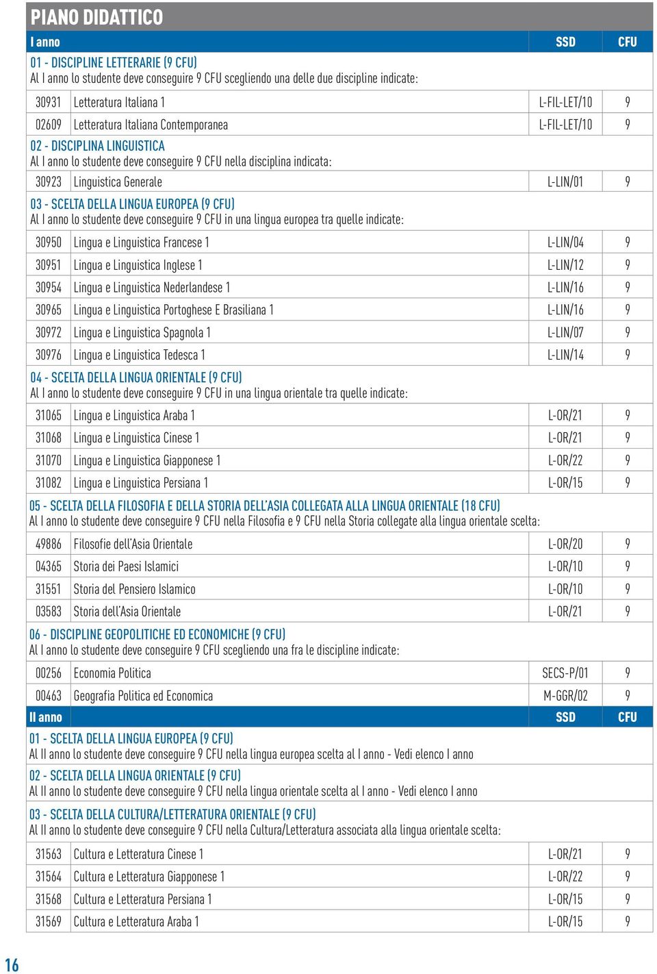 SCELTA DELLA LINGUA EUROPEA (9 CFU) Al I anno lo studente deve conseguire 9 CFU in una lingua europea tra quelle indicate: 30950 Lingua e Linguistica Francese 1 L-LIN/04 9 30951 Lingua e Linguistica