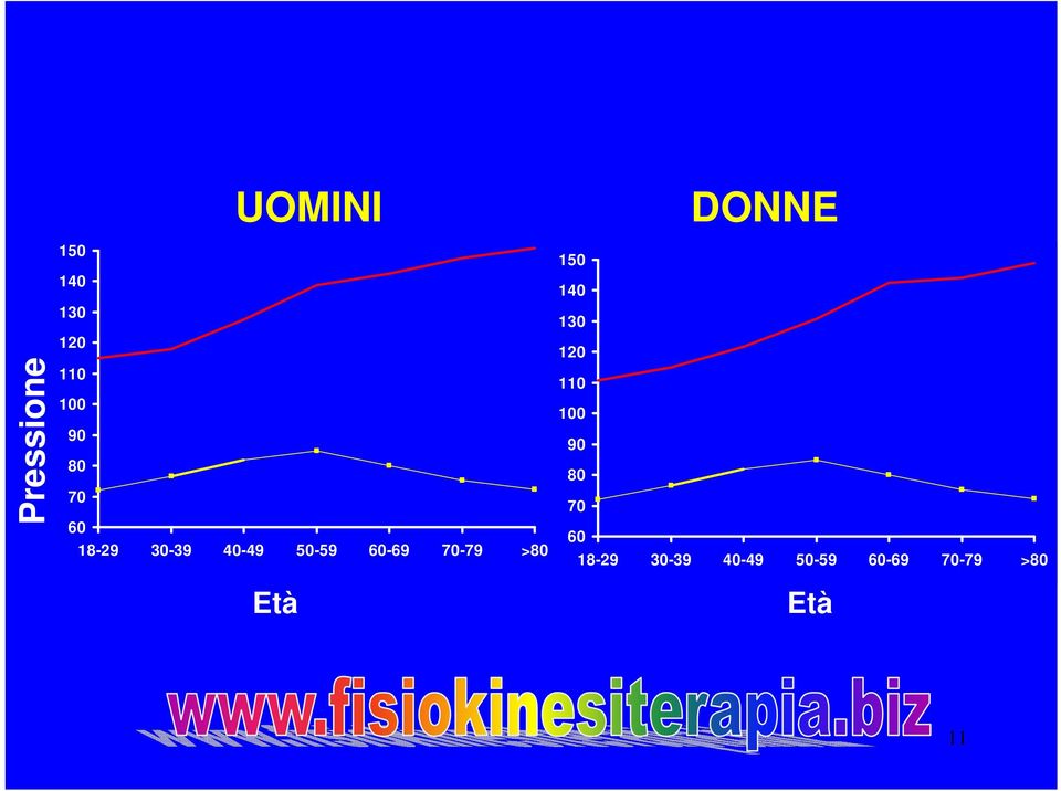 Età DONNE 150 140 130 120 110 100 90 80  Età