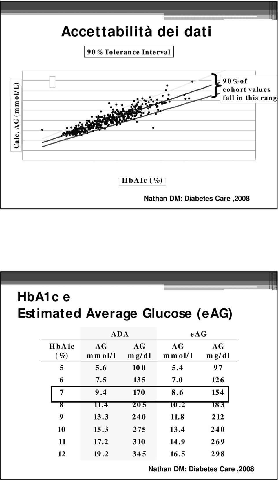 (%) Nathan DM: Diabetes Care,2008 90% of cohort values fall in this range HbA1c e Estimated Average Glucose (eag) HbA1c (%) AG mmol/l ADA AG mg/dl AG mmol/l eag AG mg/dl 5 5.