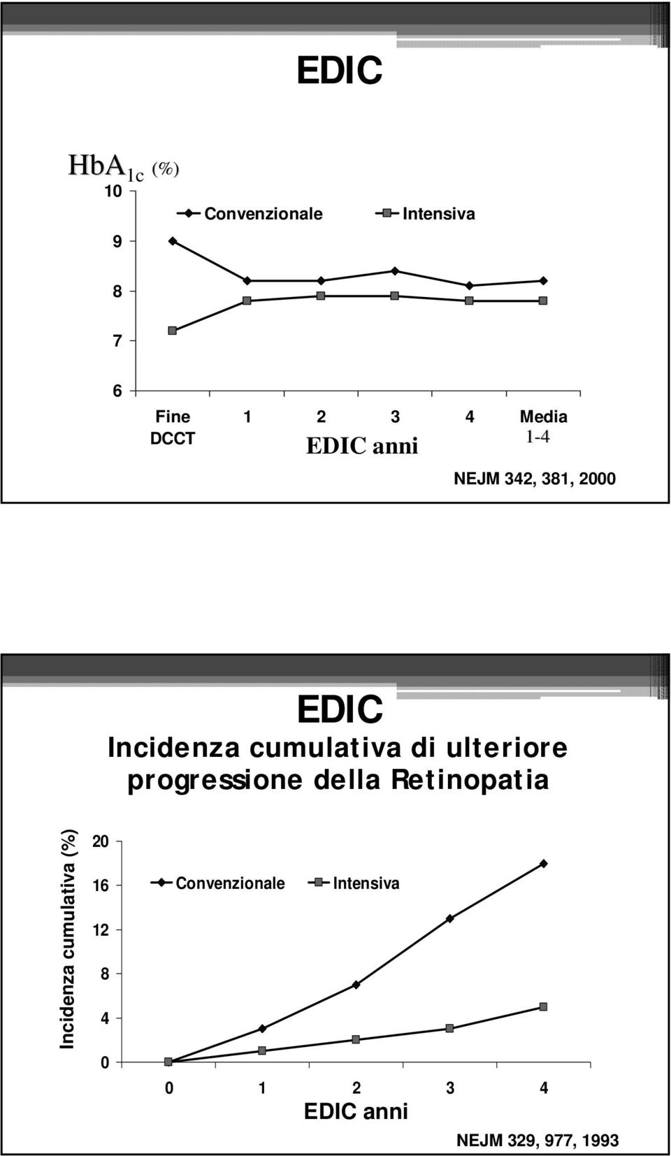 ulteriore progressione della Retinopatia Incidenza cumulativa (%) 20