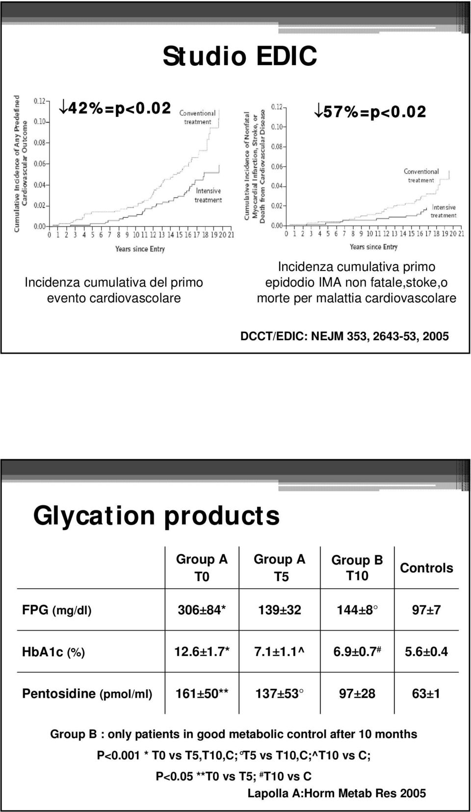 cardiovascolare DCCT/EDIC: NEJM 353, 2643-53, 2005 Glycation products Group A T0 Group A T5 Group B T10 Controls FPG (mg/dl) 306±84* 139±32 144±8