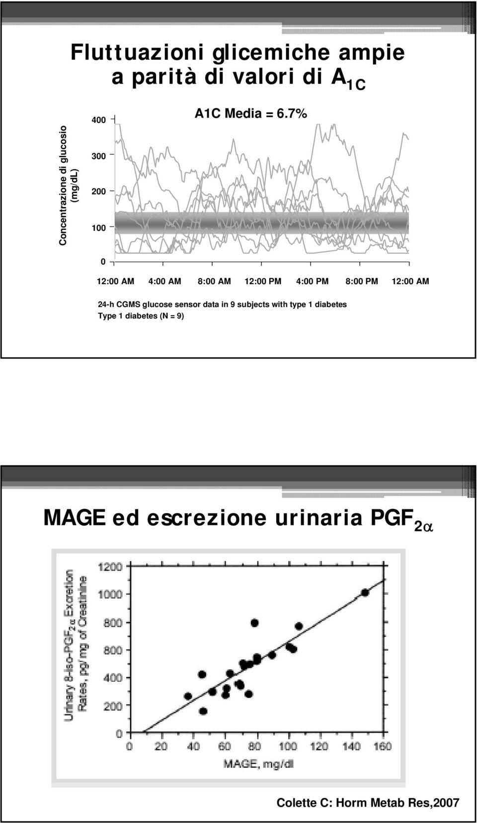 7% 12:00 AM 4:00 AM 8:00 AM 12:00 PM 4:00 PM 8:00 PM 12:00 AM 24-h CGMS glucose