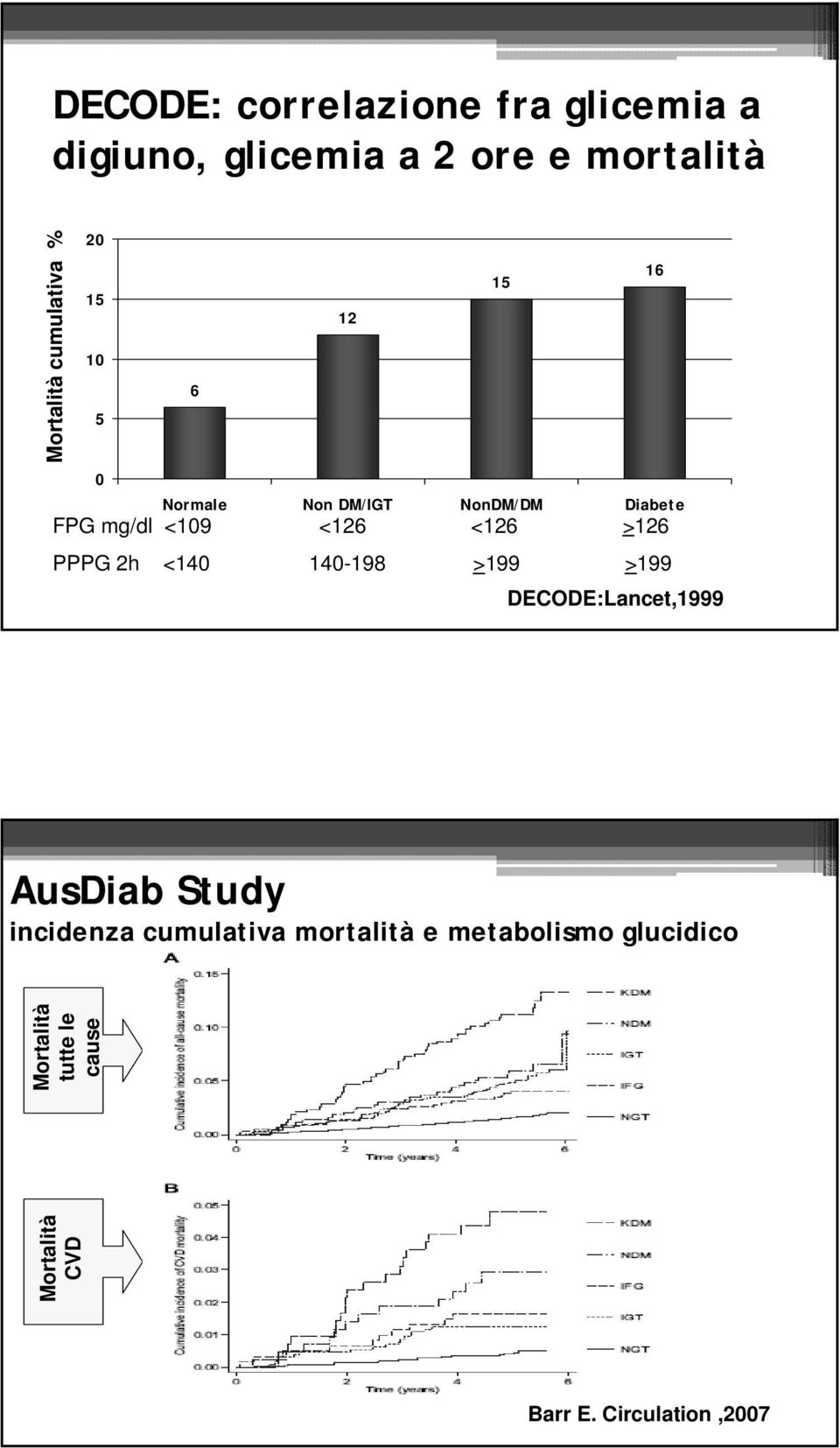 >126 PPPG 2h <140 140-198 >199 >199 DECODE:Lancet,1999 15 16 AusDiab Study incidenza