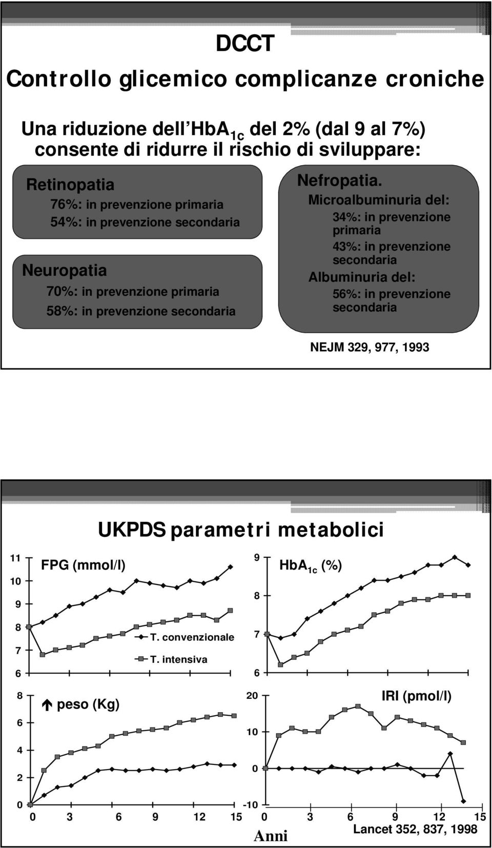 Microalbuminuria del: 34%: in prevenzione primaria 43%: in prevenzione secondaria Albuminuria del: 56%: in prevenzione secondaria NEJM 329, 977, 1993 UKPDS