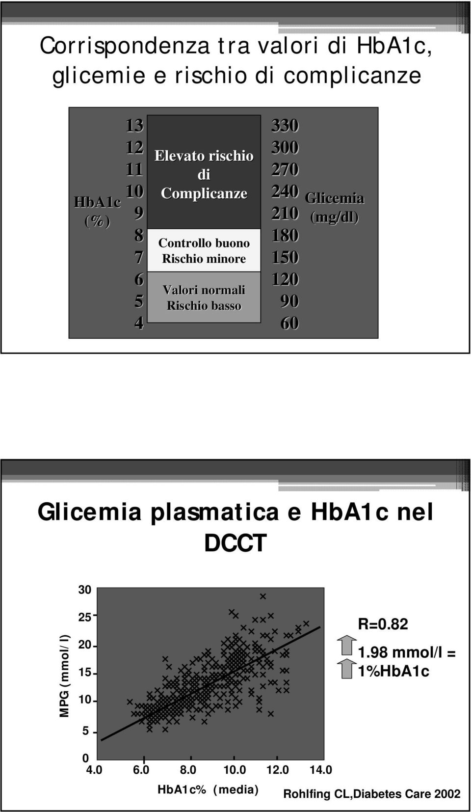 120 Valori normali 5 Rischio basso 90 4 60 Glicemia plasmatica e HbA1c nel DCCT 30 MPG (mmol/l) 25 20 15