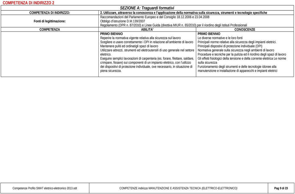 2008 Fonti di legittimazione: Obbligo d istruzione D.M.139/2007 Regolamento (DPR n. 87/2010) e Linee Guida (direttiva MIUR n.