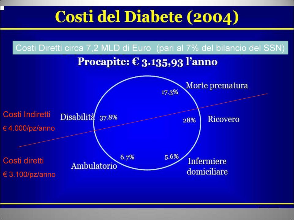 del SSN) Costi Indiretti 4.