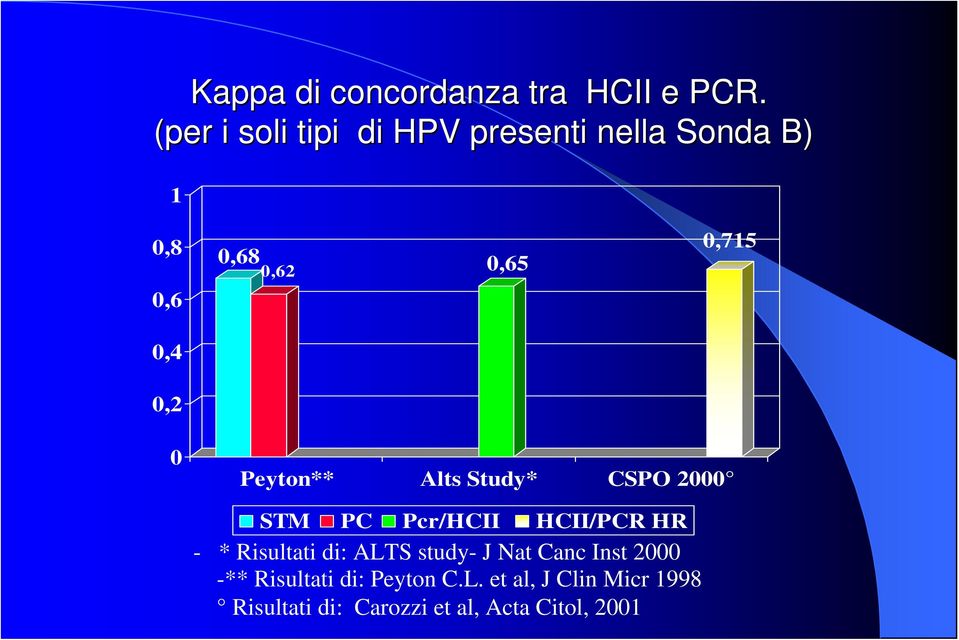 0,715 0 Peyton** Alts Study* CSPO 2000 STM PC Pcr/HCII HCII/PCR HR - * Risultati